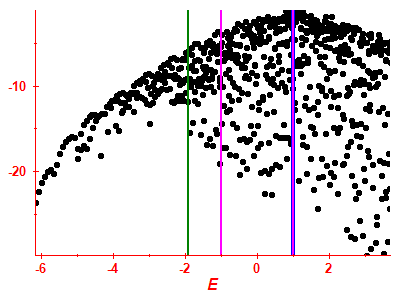 Strength function log